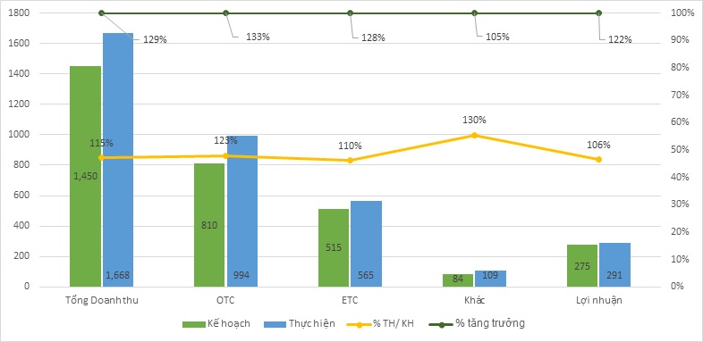 Biểu đồ kết quả kinh doanh ấn tượng của năm 2022 được trình bày tại đại hội